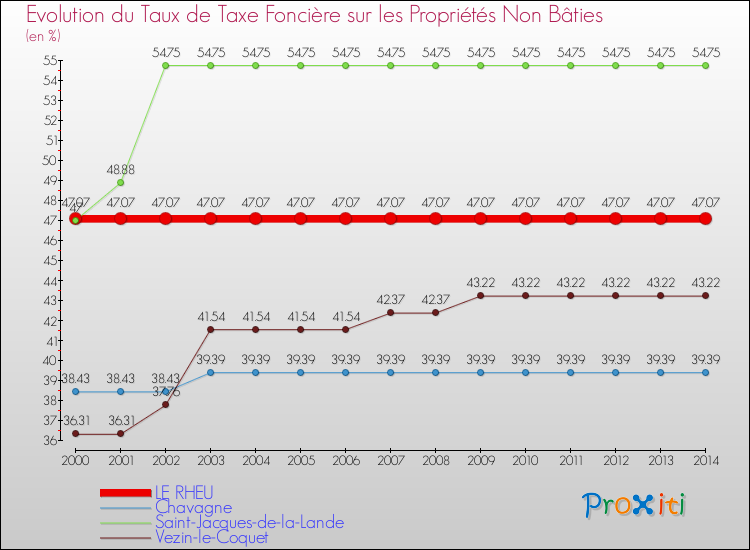Evolution du taux de la taxe foncière sur les immeubles et terrains non batis pour LE RHEU et les communes proches de 2000 à 2014 Comparaison des taux de la taxe foncière sur les immeubles et terrains non batis pour LE RHEU et les communes voisines de 2000 à 2014