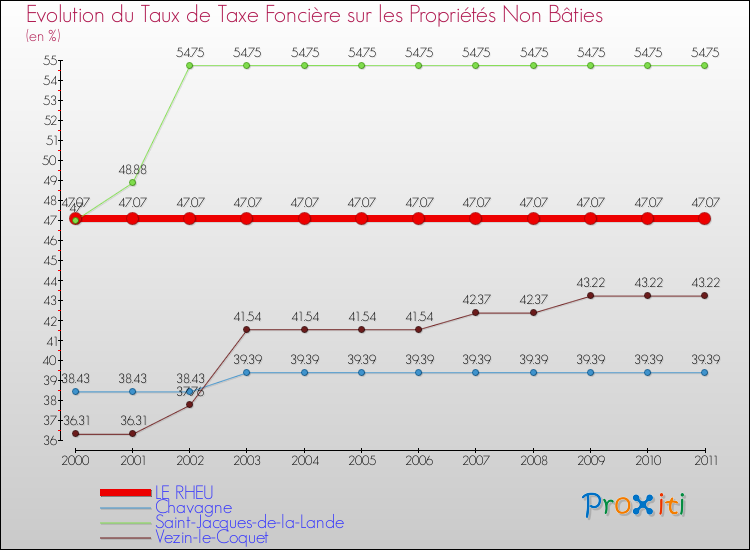 Evolution du taux de la taxe foncière sur les immeubles et terrains non batis pour LE RHEU et les communes proches Comparaison des taux de la taxe foncière sur les immeubles et terrains non batis pour LE RHEU et les communes voisines
