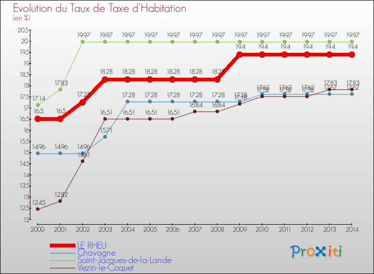Evolution du taux de la taxe d'habitation pour LE RHEU et les communes proches de 2000 à 2014 Comparaison des taux de la taxe d'habitation pour LE RHEU et les communes voisines de 2000 à 2014