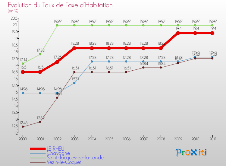 Evolution du taux de la taxe d'habitation pour LE RHEU et les communes proches Comparaison des taux de la taxe d'habitation pour LE RHEU et les communes voisines
