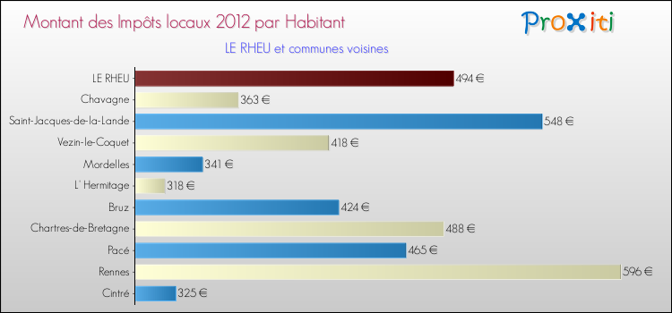 Montant des impôts locaux par Habitant pour LE RHEU et les communes proches Comparaison des impôts locaux par habitant pour LE RHEU et les communes voisines