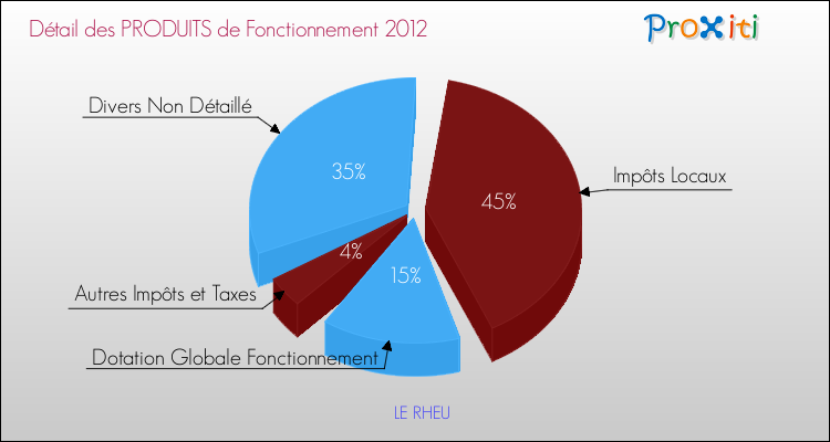 Décomposition du Budget de Fonctionnement 2012 de la commune de LE RHEU Budget de Fonctionnement 2012 pour la commune de LE RHEU
