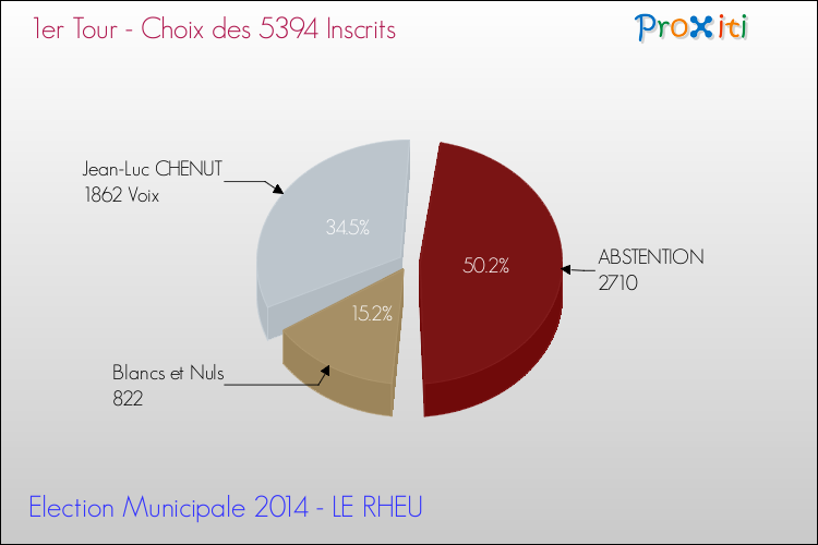 Résultats par rapport aux inscrits au 1er Tour des Elections Municipales 2014 de la commune de LE RHEU Elections Municipales 2014 - Résultats par rapport aux inscrits au 1er Tour pour la commune de LE RHEU