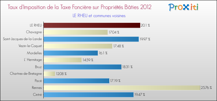Taux d'imposition de la taxe foncière sur le bati 2012 pour LE RHEU et les communes proches Comparaison des taux d'imposition de la taxe foncière sur le bati 2012 pour LE RHEU et les communes voisines
