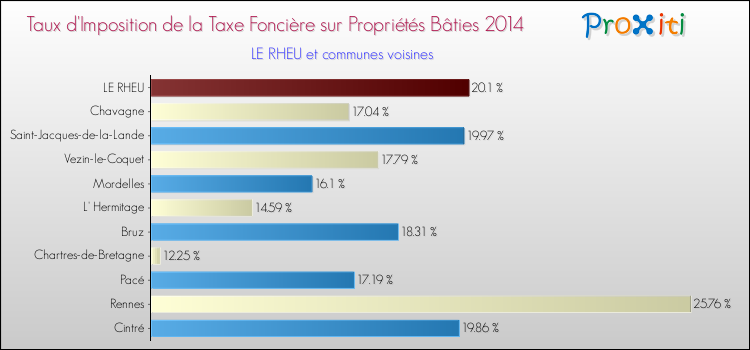 Taux d'imposition de la taxe foncière sur le bati 2014 pour LE RHEU et les communes proches Comparaison des taux d'imposition de la taxe foncière sur le bati 2014 pour LE RHEU et les communes voisines