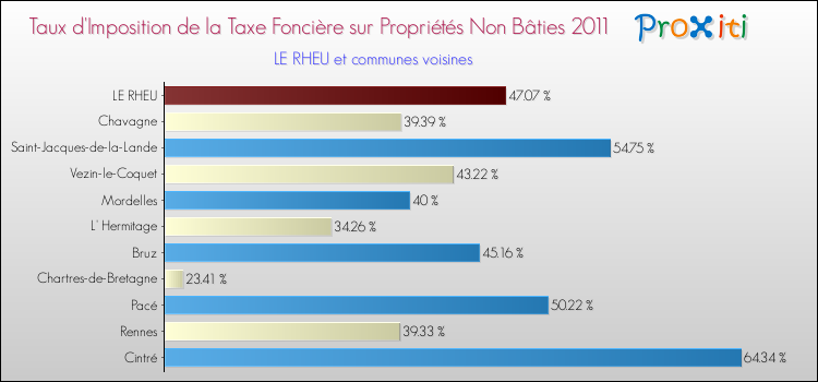 Taux d'imposition de la taxe foncière sur les immeubles et terrains non batis 2011 pour LE RHEU et les communes proches Comparaison des taux d'imposition de la taxe foncière sur les immeubles et terrains non batis 2011 pour LE RHEU et les communes voisines