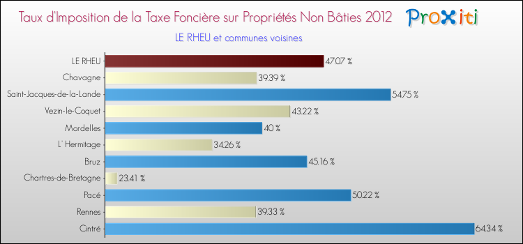 Taux d'imposition de la taxe foncière sur les immeubles et terrains non batis 2012 pour LE RHEU et les communes proches Comparaison des taux d'imposition de la taxe foncière sur les immeubles et terrains non batis 2012 pour LE RHEU et les communes voisines