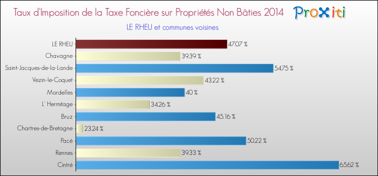 Taux d'imposition de la taxe foncière sur les immeubles et terrains non batis 2014 pour LE RHEU et les communes proches Comparaison des taux d'imposition de la taxe foncière sur les immeubles et terrains non batis 2014 pour LE RHEU et les communes voisines