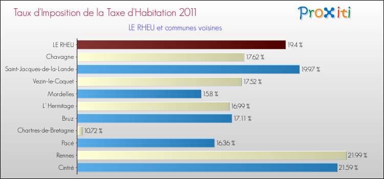 Taux d'imposition de la taxe d'habitation 2011 pour LE RHEU et les communes proches Comparaison des taux d'imposition de la taxe d'habitation 2011 pour LE RHEU et les communes voisines
