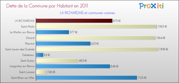 Dette par habitant de la commune en 2011 pour LA RICHARDAIS et les communes proches Comparaison de la dette par habitant de la commune en 2011 pour LA RICHARDAIS et les communes voisines