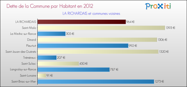 Dette par habitant de la commune en 2012 pour LA RICHARDAIS et les communes proches Comparaison de la dette par habitant de la commune en 2012 pour LA RICHARDAIS et les communes voisines