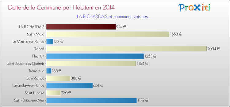 Dette par habitant de la commune en 2014 pour LA RICHARDAIS et les communes proches Comparaison de la dette par habitant de la commune en 2014 pour LA RICHARDAIS et les communes voisines