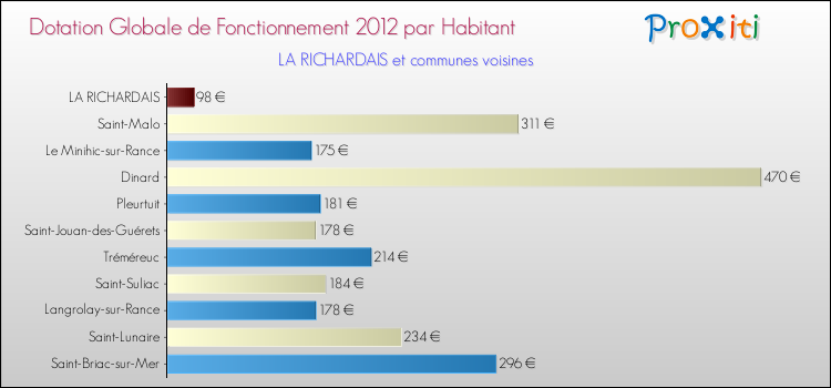 Montant des dotations globales de fonctionnement DGF par Habitant pour LA RICHARDAIS et les communes proches Comparaison des des dotations globales de fonctionnement DGF par habitant pour LA RICHARDAIS et les communes voisines