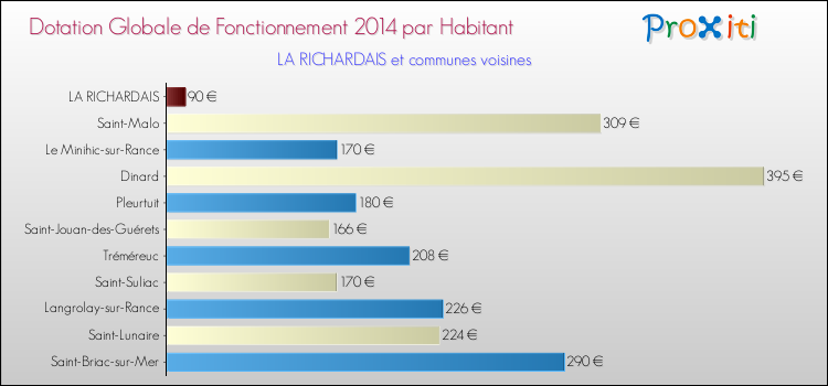 Montant des dotations globales de fonctionnement DGF par Habitant pour LA RICHARDAIS et les communes proches en 2014. Comparaison des des dotations globales de fonctionnement DGF par habitant pour LA RICHARDAIS et les communes voisines en 2014.