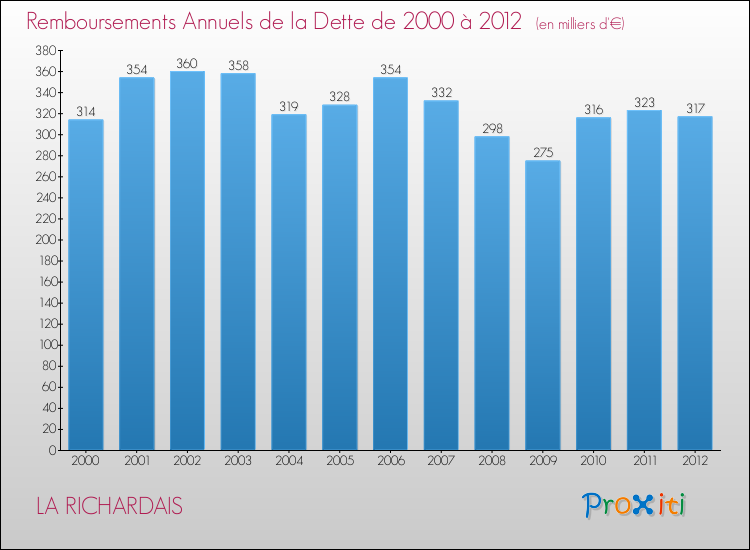 Evolution de l'annuité de la dette pour la commune de LA RICHARDAIS de 2000 à 2012 Annuités de la dette pour LA RICHARDAIS de 2000 à 2012