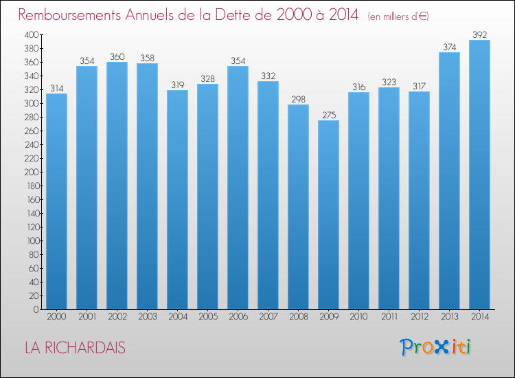 Evolution de l'annuité de la dette pour la commune de LA RICHARDAIS de 2000 à 2014 Annuités de la dette pour LA RICHARDAIS de 2000 à 2014