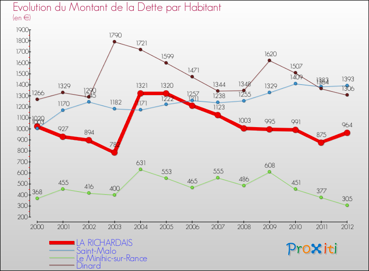 Evolution de la dette par habitant pour la commune de LA RICHARDAIS et les communes proches de 2000 à 2012 Comparaison de la dette par habitant pour LA RICHARDAIS et les communes voisines de 2000 à 2012