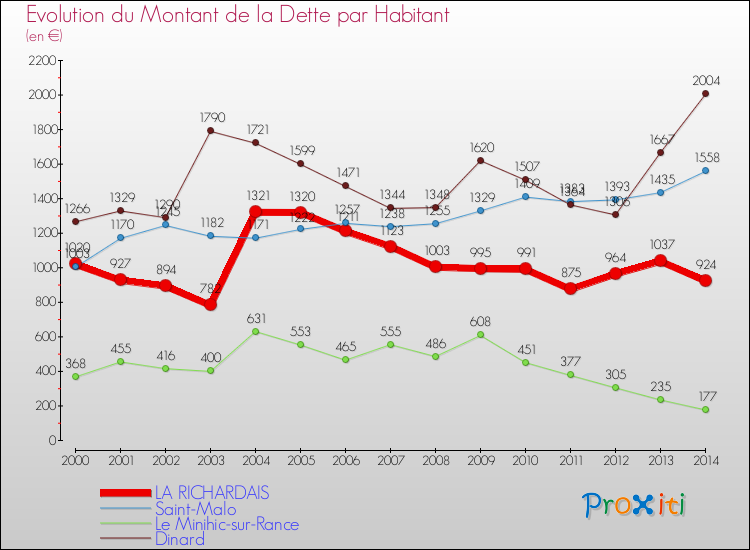 Evolution de la dette par habitant pour la commune de LA RICHARDAIS et les communes proches de 2000 à 2014 Comparaison de la dette par habitant pour LA RICHARDAIS et les communes voisines de 2000 à 2014