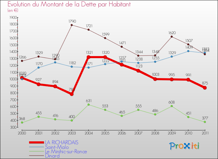 Evolution de la dette par habitant pour la commune de LA RICHARDAIS et les communes proches Comparaison de la dette par habitant pour LA RICHARDAIS et les communes voisines
