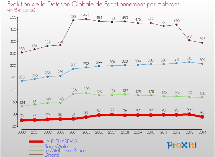 Evolution et montant de la dotation globale de fonctionnement par Habitant pour LA RICHARDAIS et les communes proches de 2000 à 2014. Comparaison des dotations globales de fonctionnement par habitant pour LA RICHARDAIS et les communes voisines de 2000 à 2014.
