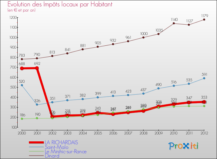Evolution et montant des impôts locaux par Habitant pour LA RICHARDAIS et les communes proches Comparaison des impôts locaux par habitant pour LA RICHARDAIS et les communes voisines