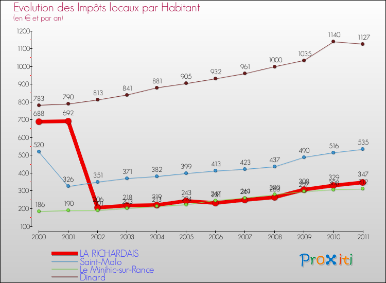 Evolution et montant des impôts locaux par Habitant pour LA RICHARDAIS et les communes proches Comparaison des impôts locaux par habitant pour LA RICHARDAIS et les communes voisines