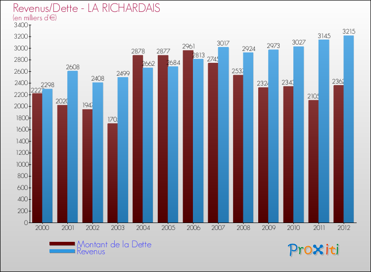Evolution comparée de la dette et des revenus pour la commune de LA RICHARDAIS de 2000 à 2012 Comparaison de la dette et des revenus pour LA RICHARDAIS de 2000 à 2012