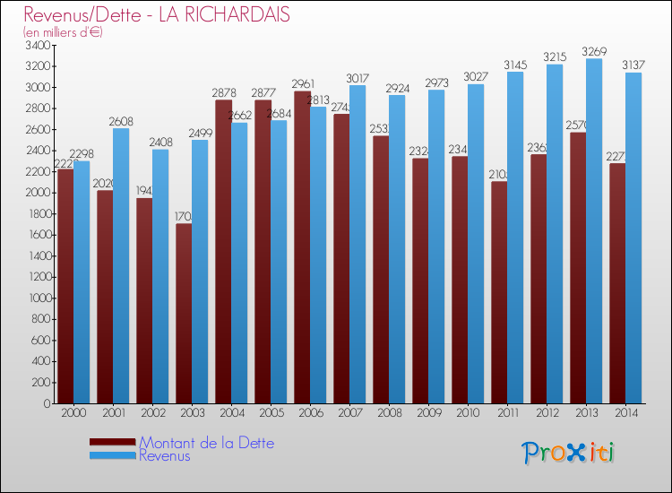 Evolution comparée de la dette et des revenus pour la commune de LA RICHARDAIS de 2000 à 2014 Comparaison de la dette et des revenus pour LA RICHARDAIS de 2000 à 2014