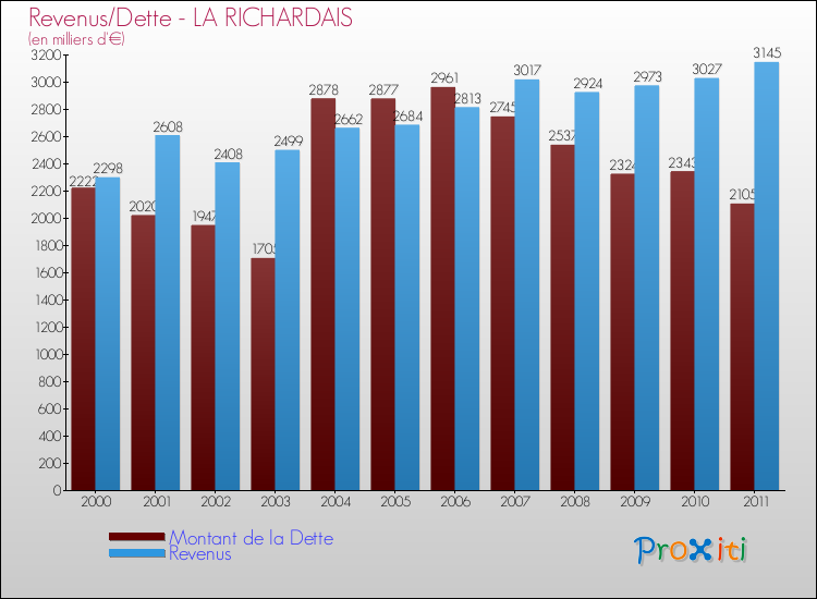 Evolution comparée de la dette et des revenus pour la commune de LA RICHARDAIS de 2000 à 2011 Comparaison de la dette et des revenus pour LA RICHARDAIS de 2000 à 2011