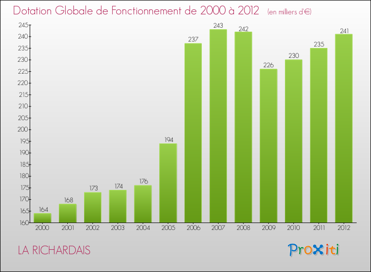 Evolution du montant de la Dotation Globale de Fonctionnement pour la commune de LA RICHARDAIS de 2000 à 2012 Evolution du montant de la Dotation Globale de Fonctionnement pour LA RICHARDAIS de 2000 à 2012