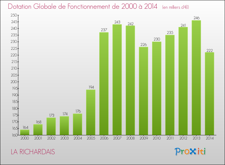 Evolution du montant de la Dotation Globale de Fonctionnement pour la commune de LA RICHARDAIS de 2000 à 2014 Evolution du montant de la Dotation Globale de Fonctionnement pour LA RICHARDAIS de 2000 à 2014