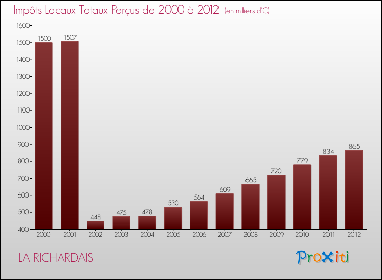 Evolution des Impôts Locaux pour la commune de LA RICHARDAIS de 2000 à 2012 Evolution des Impôts Locaux pour LA RICHARDAIS de 2000 à 2012