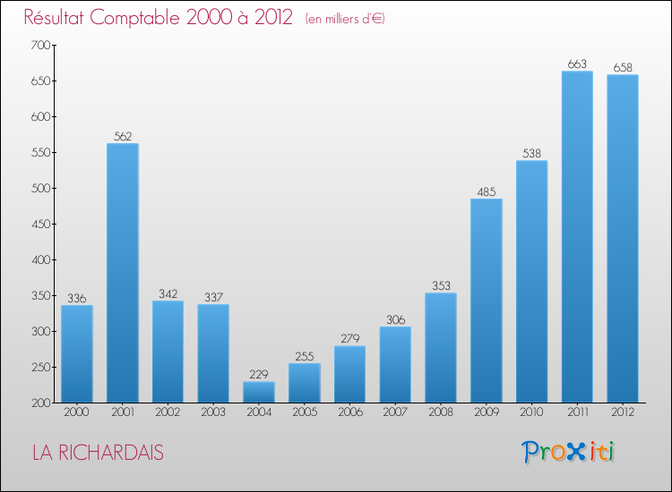 Evolution du résultat comptable pour la commune de LA RICHARDAIS de 2000 à 2012 Evolution du résultat comptable pour LA RICHARDAIS de 2000 à 2012