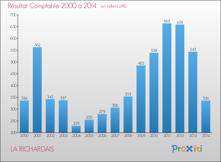 Evolution du résultat comptable pour la commune de LA RICHARDAIS de 2000 à 2014 Evolution du résultat comptable pour LA RICHARDAIS de 2000 à 2014