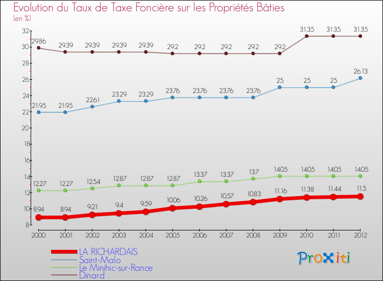 Evolution du taux de la taxe foncière sur le bati pour LA RICHARDAIS et les communes proches de 2000 à 2012 Comparaison des taux de taxe foncière sur le bati pour LA RICHARDAIS et les communes voisines de 2000 à 2012