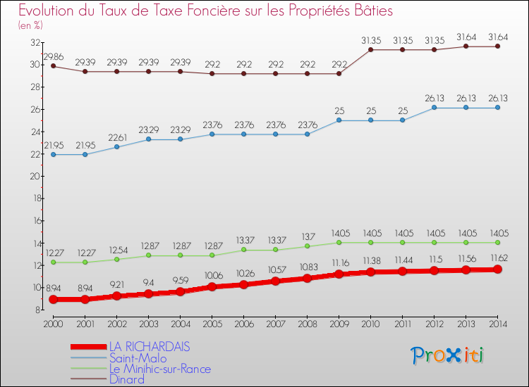 Evolution du taux de la taxe foncière sur le bati pour LA RICHARDAIS et les communes proches de 2000 à 2014 Comparaison des taux de taxe foncière sur le bati pour LA RICHARDAIS et les communes voisines de 2000 à 2014