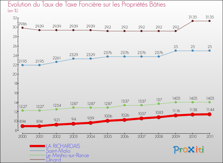 Evolution du taux de la taxe foncière sur le bati pour LA RICHARDAIS et les communes proches Comparaison des taux de taxe foncière sur le bati pour LA RICHARDAIS et les communes voisines