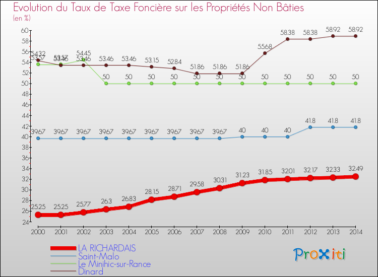 Evolution du taux de la taxe foncière sur les immeubles et terrains non batis pour LA RICHARDAIS et les communes proches de 2000 à 2014 Comparaison des taux de la taxe foncière sur les immeubles et terrains non batis pour LA RICHARDAIS et les communes voisines de 2000 à 2014