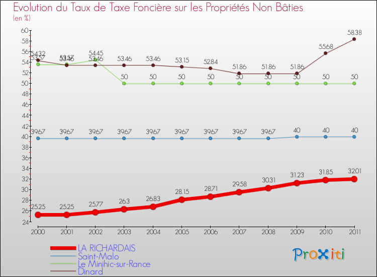 Evolution du taux de la taxe foncière sur les immeubles et terrains non batis pour LA RICHARDAIS et les communes proches Comparaison des taux de la taxe foncière sur les immeubles et terrains non batis pour LA RICHARDAIS et les communes voisines