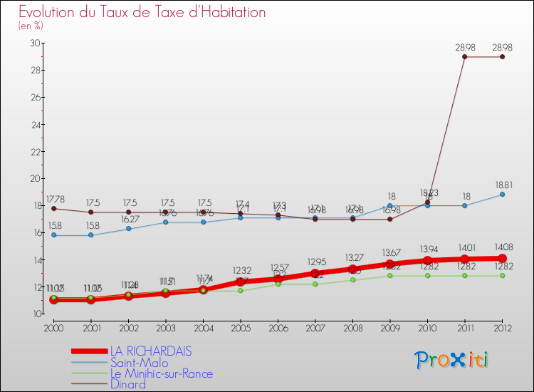 Evolution du taux de la taxe d'habitation pour LA RICHARDAIS et les communes proches Comparaison des taux de la taxe d'habitation pour LA RICHARDAIS et les communes voisines