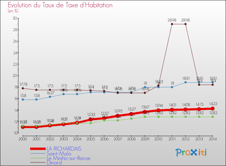 Evolution du taux de la taxe d'habitation pour LA RICHARDAIS et les communes proches de 2000 à 2014 Comparaison des taux de la taxe d'habitation pour LA RICHARDAIS et les communes voisines de 2000 à 2014