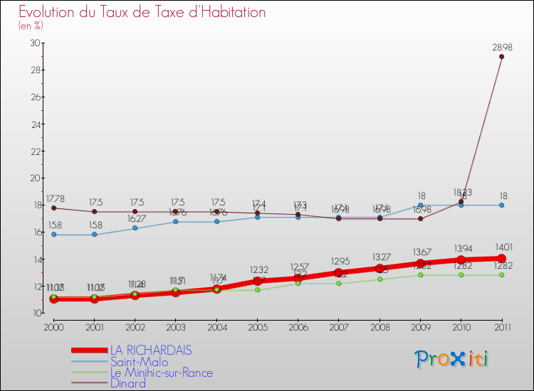 Evolution du taux de la taxe d'habitation pour LA RICHARDAIS et les communes proches Comparaison des taux de la taxe d'habitation pour LA RICHARDAIS et les communes voisines