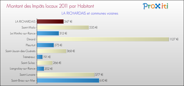 Montant des impôts locaux par Habitant pour LA RICHARDAIS et les communes proches Comparaison des impôts locaux par habitant pour LA RICHARDAIS et les communes voisines