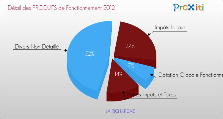 Décomposition du Budget de Fonctionnement 2012 de la commune de LA RICHARDAIS Budget de Fonctionnement 2012 pour la commune de LA RICHARDAIS