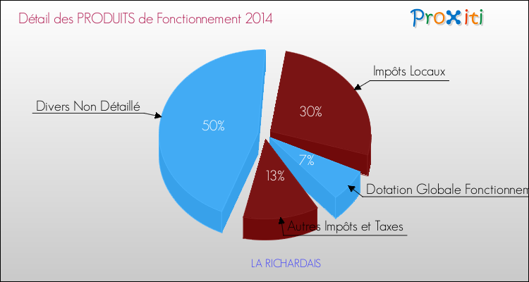 Décomposition du Budget de Fonctionnement 2014 de la commune de LA RICHARDAIS Budget de Fonctionnement 2014 pour la commune de LA RICHARDAIS