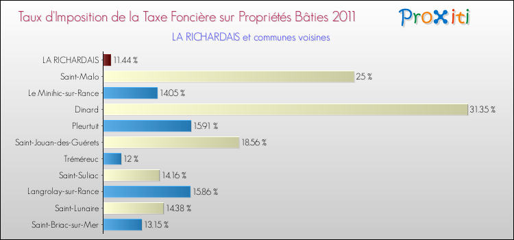 Taux d'imposition de la taxe foncière sur le bati 2011 pour LA RICHARDAIS et les communes proches Comparaison des taux d'imposition de la taxe foncière sur le bati 2011 pour LA RICHARDAIS et les communes voisines