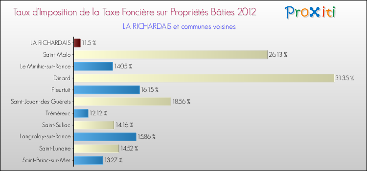 Taux d'imposition de la taxe foncière sur le bati 2012 pour LA RICHARDAIS et les communes proches Comparaison des taux d'imposition de la taxe foncière sur le bati 2012 pour LA RICHARDAIS et les communes voisines