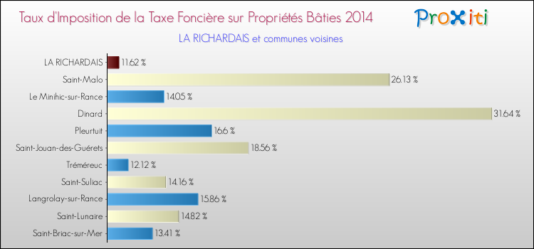Taux d'imposition de la taxe foncière sur le bati 2014 pour LA RICHARDAIS et les communes proches Comparaison des taux d'imposition de la taxe foncière sur le bati 2014 pour LA RICHARDAIS et les communes voisines