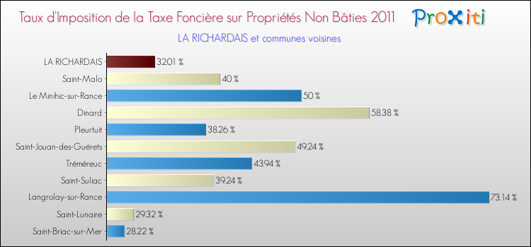 Taux d'imposition de la taxe foncière sur les immeubles et terrains non batis 2011 pour LA RICHARDAIS et les communes proches Comparaison des taux d'imposition de la taxe foncière sur les immeubles et terrains non batis 2011 pour LA RICHARDAIS et les communes voisines