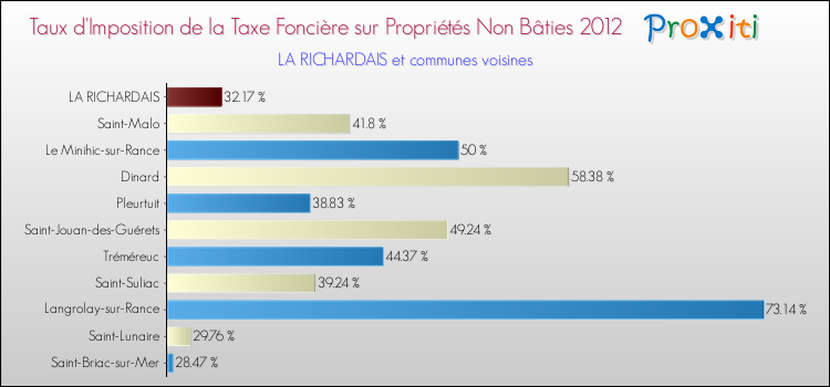 Taux d'imposition de la taxe foncière sur les immeubles et terrains non batis 2012 pour LA RICHARDAIS et les communes proches Comparaison des taux d'imposition de la taxe foncière sur les immeubles et terrains non batis 2012 pour LA RICHARDAIS et les communes voisines